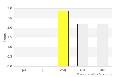 Bodø average rain in August