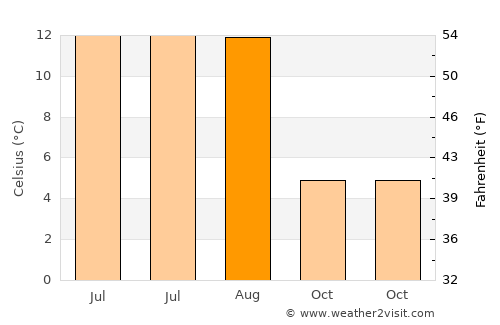 Bodø average temperature in August