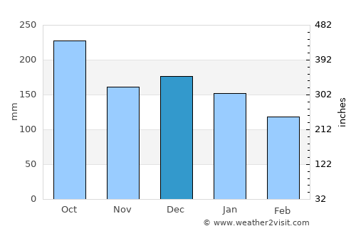 Bodø average rain in December