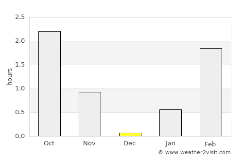 Bodø average rain in December