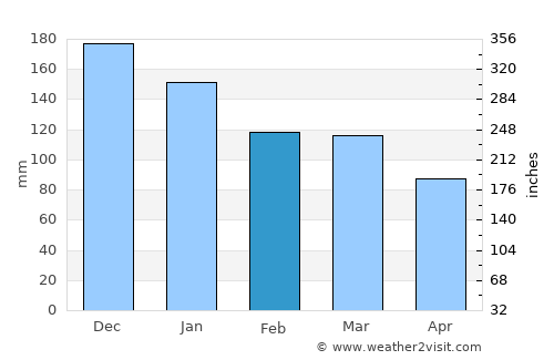 Bodø average rain in February