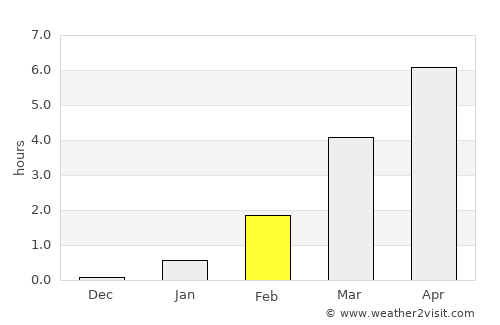 Bodø average rain in February
