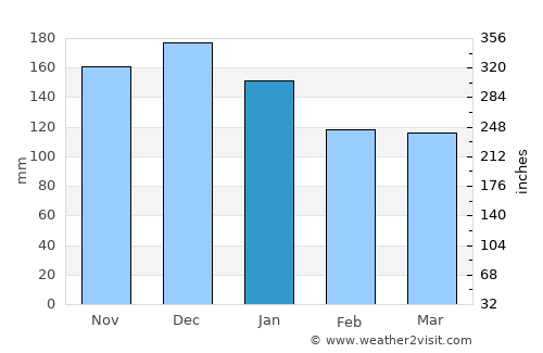 Bodø average rain in January