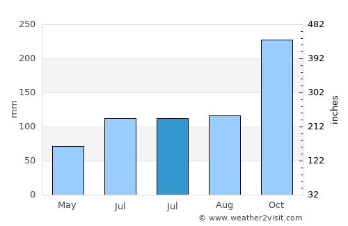 Bodø average rain in July