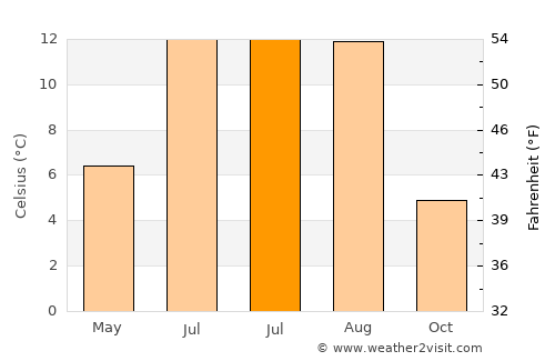 Bodø average temperature in July