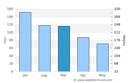 Bodø average rain in March
