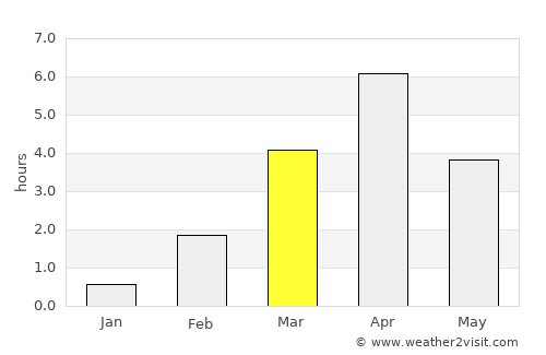 Bodø average rain in March