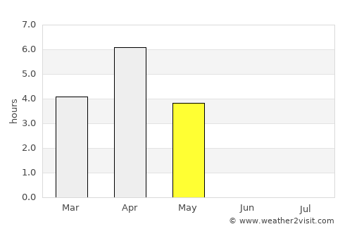 Bodø average rain in May