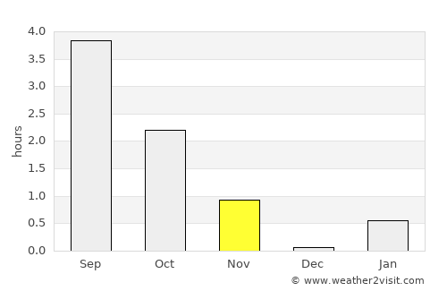 Bodø average rain in November