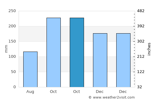 Bodø average rain in October