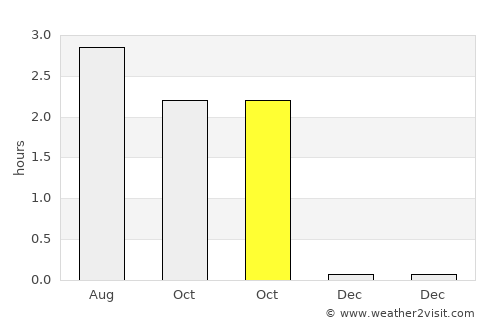 Bodø average rain in October