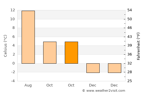Bodø average temperature in October