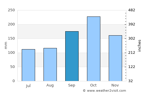 Bodø average rain in September