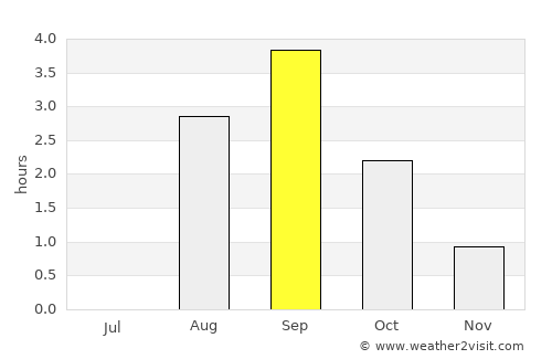 Bodø average rain in September