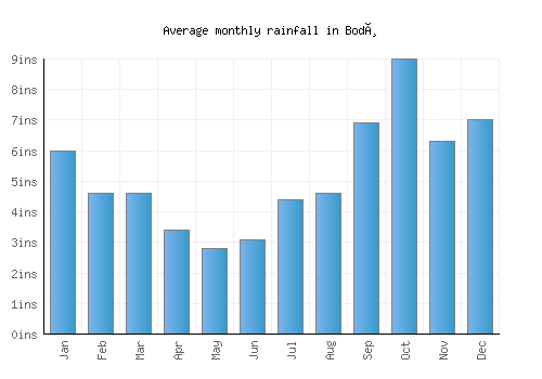 Bodø monthly rainfall chart (inches)