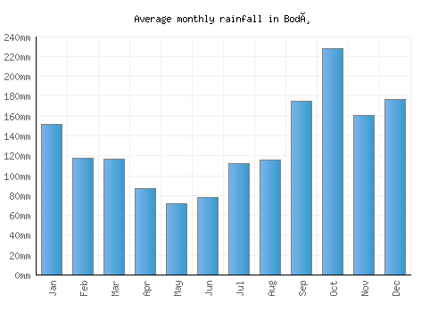 Bodø monthly rainfall chart (mm)