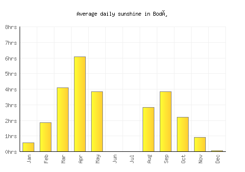 Bodø average daily sunshine chart