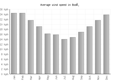Bodø average winspeed by month (km/h)