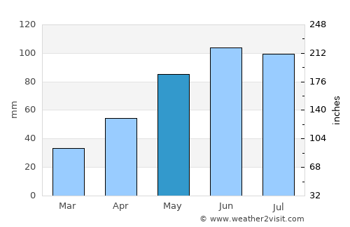 Bodoc average rain in May