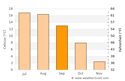 Bodoc average temperature in September