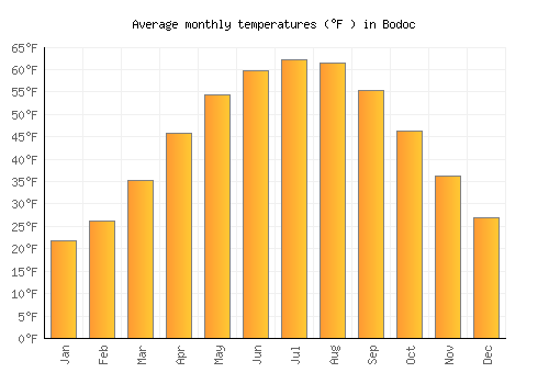 Bodoc average temperature chart (Fahrenheit)