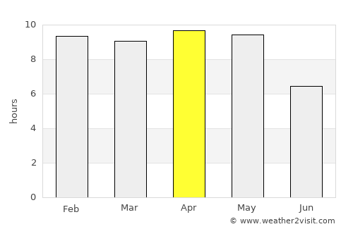 Bodri average rain in April