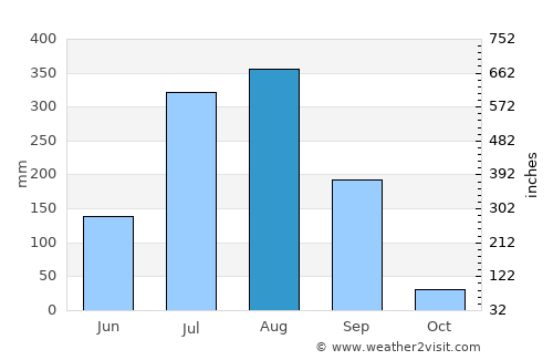 Bodri average rain in August