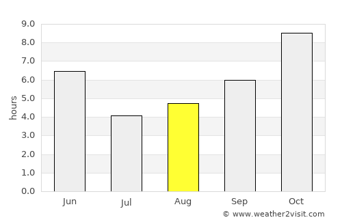 Bodri average rain in August