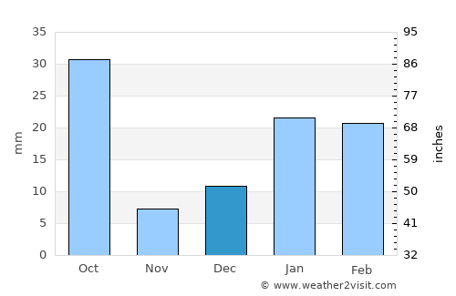Bodri average rain in December