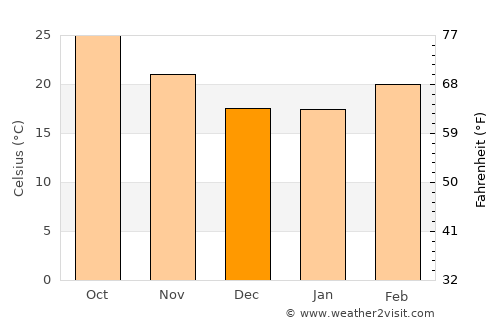 Bodri average temperature in December