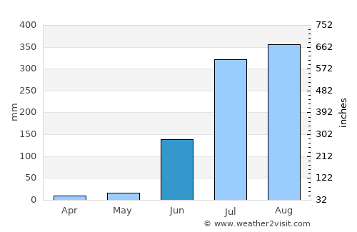 Bodri average rain in June