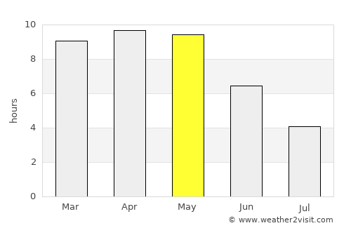 Bodri average rain in May