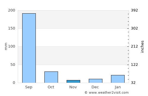 Bodri average rain in November