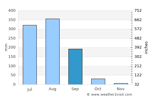 Bodri average rain in September