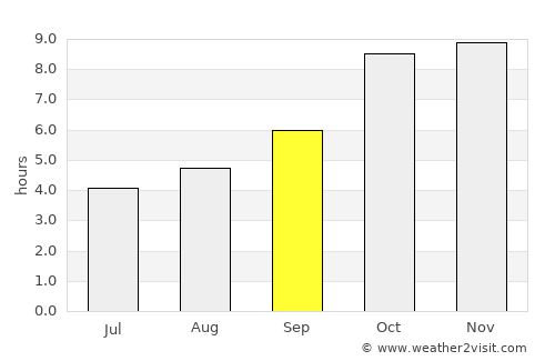 Bodri average rain in September