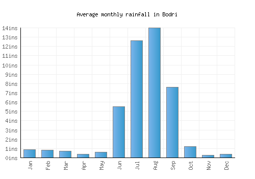 Bodri monthly rainfall chart (inches)