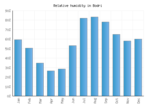 Bodri relative humidity averages