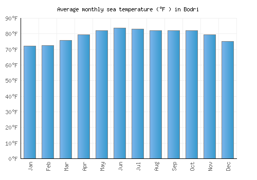 Bodri average sea temperature chart (Fahrenheit)