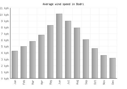 Bodri average winspeed by month (km/h)