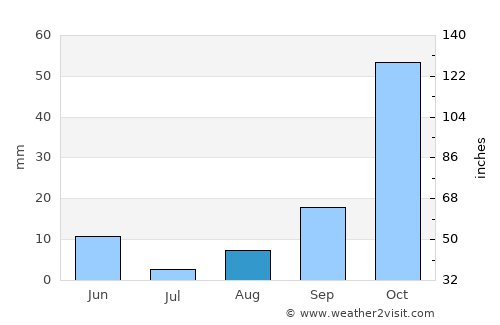 Bodrum average rain in August