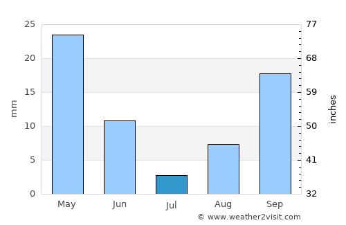 Bodrum average rain in July