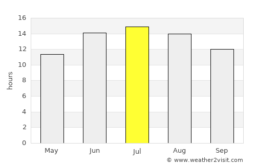 Bodrum average rain in July