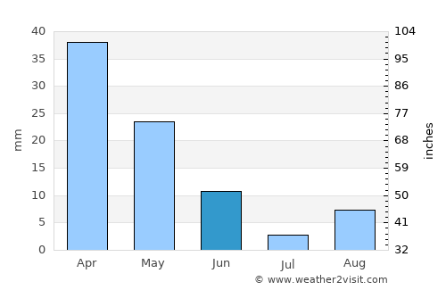 Bodrum average rain in June