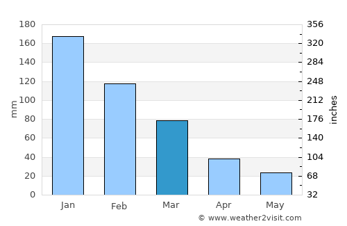 Bodrum average rain in March