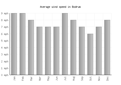 Bodrum average winspeed by month (mph)