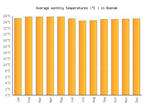 Boende average temperature chart (Celsius)