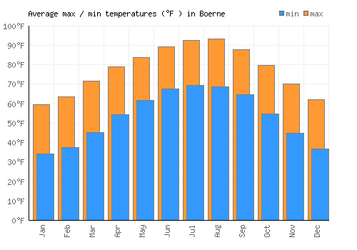 Boerne average minimum / maximum temperatures (Fahrenheit)