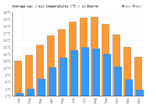 Boerne average minimum / maximum temperatures (Celsius)