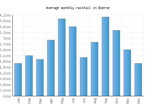Boerne monthly rainfall chart (inches)