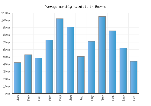 Boerne monthly rainfall chart (mm)